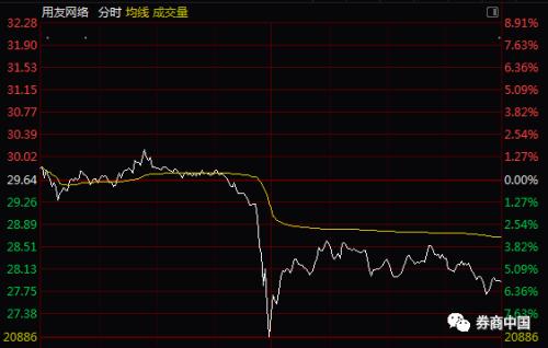 一条谣言打趴科技股！从芯片、5G到国产软件集体闪崩，蒸发市值521亿，美股科技股更是三日跌去2.1万